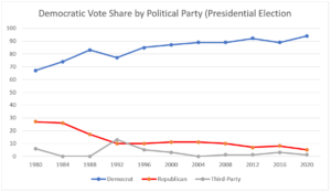 Democratic Vote Share by Political Party