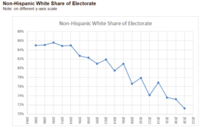 Non-Hispanic White Share of Electorate