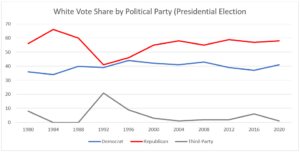 White Vote Share by Political Party
